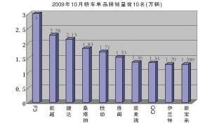 10月我国销售汽车123万辆 一汽大众排第1