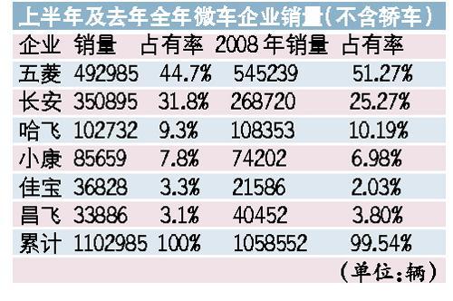 新长安集团坐二望一 产销规模将超一汽东风