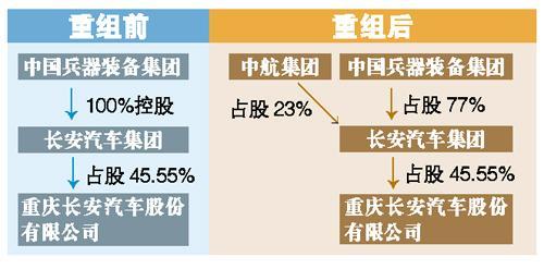 新长安集团坐二望一 产销规模将超一汽东风