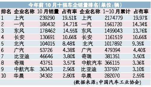 新长安集团坐二望一 产销规模将超一汽东风