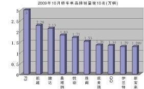 10月国内销售汽车123万辆 一汽大众排第一