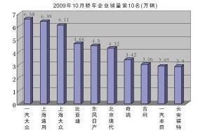 10月国内销售汽车123万辆 一汽大众排第一