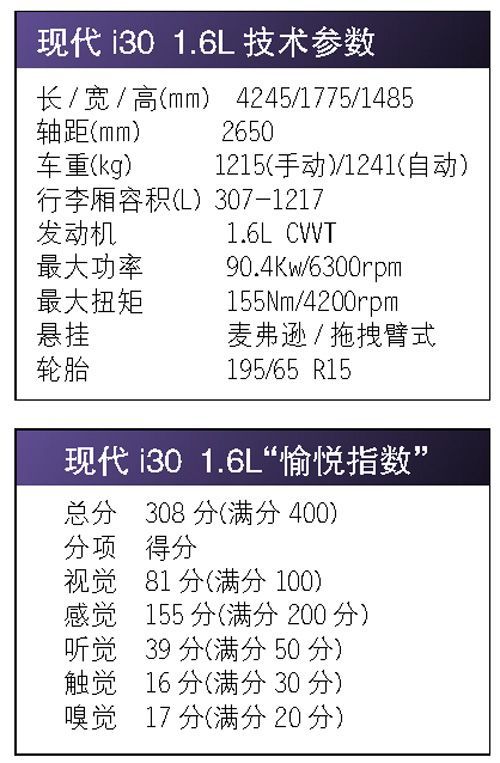 技术无明显亮点 试驾韩版“高尔夫”i30