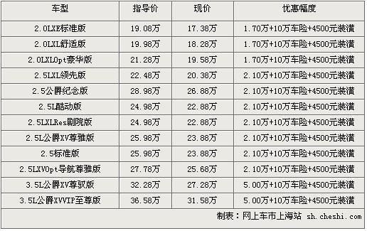 新天籁累计优惠5.45万 17.38万开回家