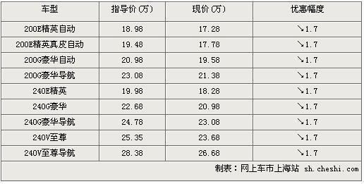 凯美瑞全系降1.7万 最低售价17.28万元