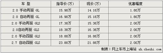 09款狮跑现金优惠2万元 最低14.18万