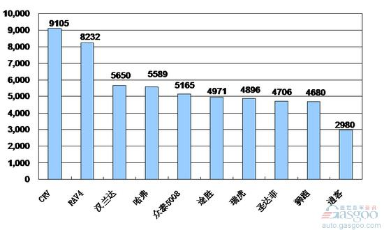 2009年10月份SUV产品销量排行Top10