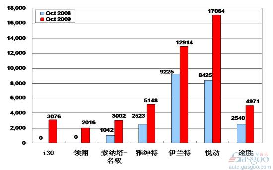 2009年10月前十车企产品销量图—No.5北京现代