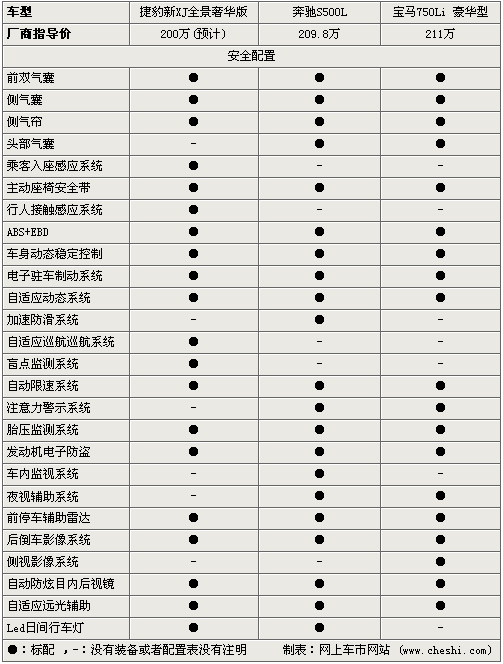 捷豹新XJ/奔驰S500L/宝马750Li 奢华对比\(2\)