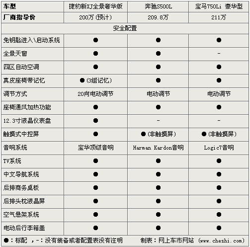 捷豹新XJ/奔驰S500L/宝马750Li 奢华对比\(3\)