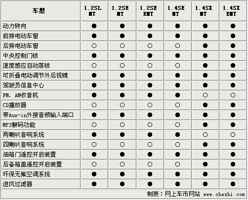 新赛欧配置曝光 2种排量6款车型\(组图\)\(4\)