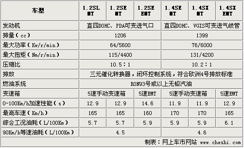 新赛欧配置曝光 2种排量6款车型\(组图\)\(2\)