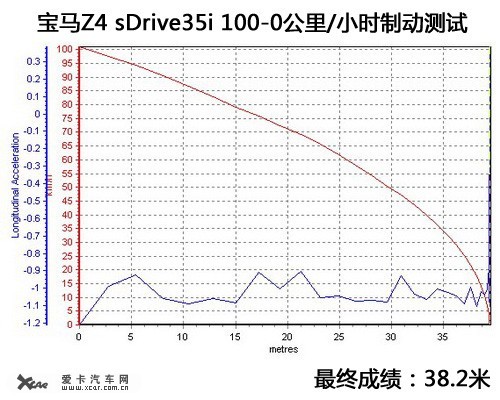 经典新篇章 爱卡试驾宝马Z4 sDrive35i\(5\)