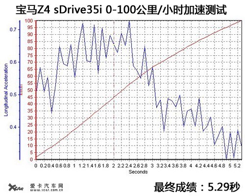 经典新篇章 爱卡试驾宝马Z4 sDrive35i\(5\)