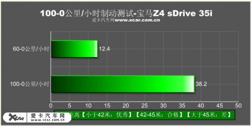 经典新篇章 爱卡试驾宝马Z4 sDrive35i\(5\)