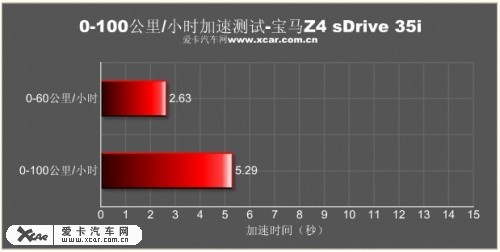 经典新篇章 爱卡试驾宝马Z4 sDrive35i\(5\)