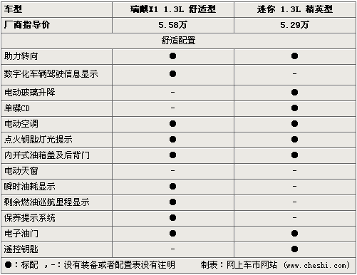 微型也玩越野 瑞麒X1对比长城迷你SUV