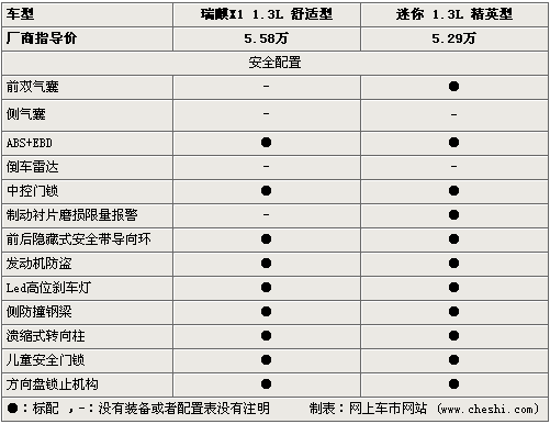 微型也玩越野 瑞麒X1对比长城迷你SUV