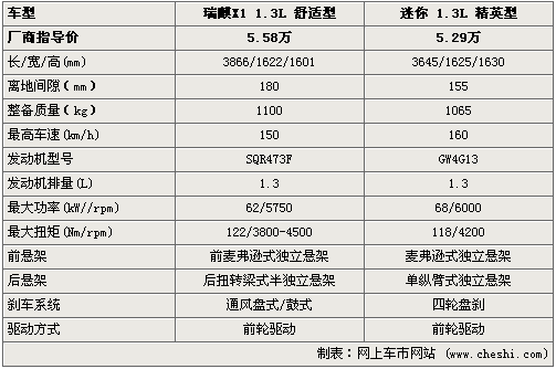 微型也玩越野 瑞麒X1对比长城迷你SUV