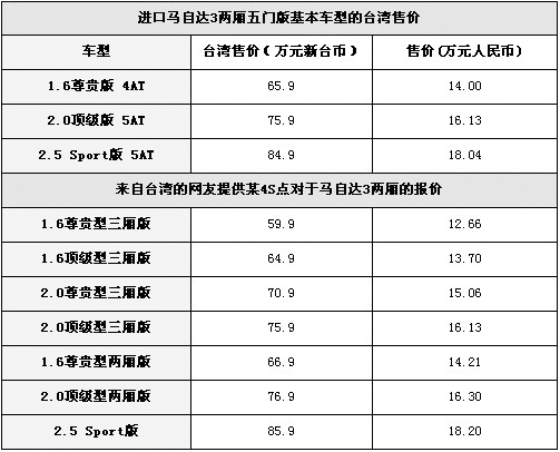 新马自达3台湾正式上市 预售14万起