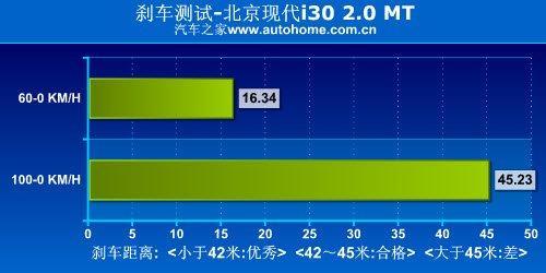 家用为先 测试现代i30 2.0手动尊贵版\(7\)