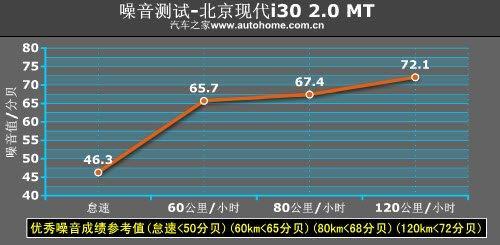 家用为先 测试现代i30 2.0手动尊贵版\(6\)