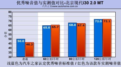 家用为先 测试现代i30 2.0手动尊贵版\(6\)