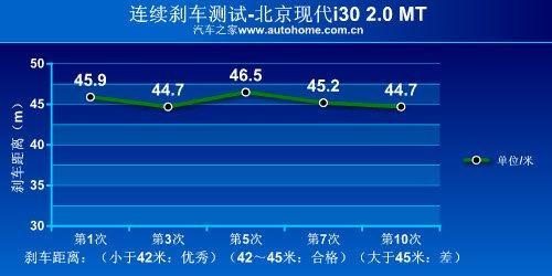 家用为先 测试现代i30 2.0手动尊贵版\(7\)