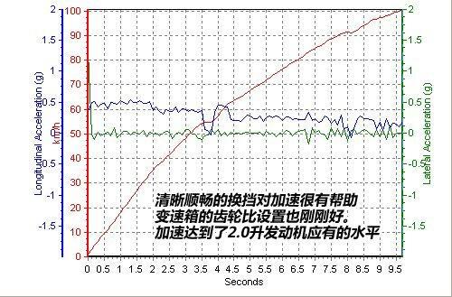 家用为先 测试现代i30 2.0手动尊贵版\(7\)