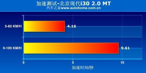 家用为先 测试现代i30 2.0手动尊贵版\(7\)