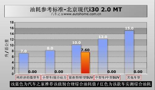 家用为先 测试现代i30 2.0手动尊贵版\(7\)