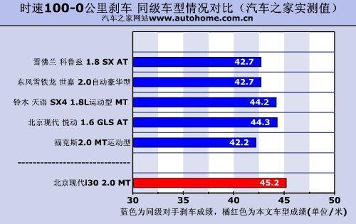 家用为先 测试现代i30 2.0手动尊贵版\(7\)