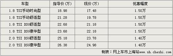 \[上海\]大众迈腾最高优惠1.5万 最低售17.48万