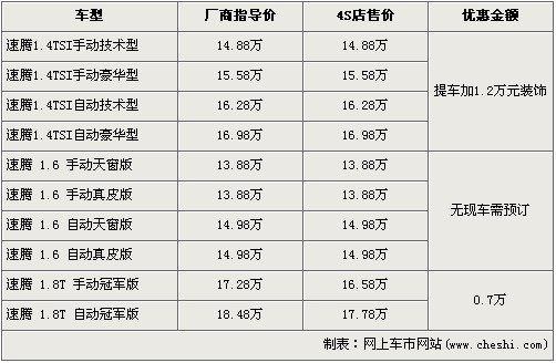 速腾1.4T提车加装饰 全系最高降7000元