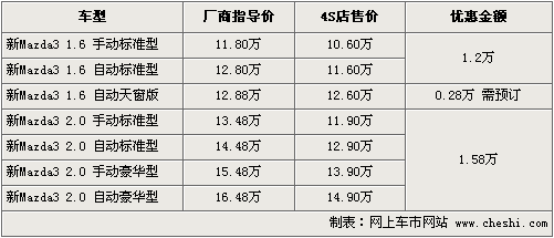 马自达3最高优惠1.6万 最低仅售10.6万元