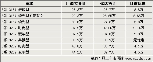 宝马3系最高优惠4.5万 最低仅售25.7万