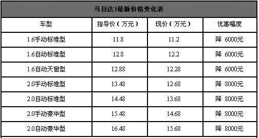 还有降价空间 马自达3累计优惠1万元