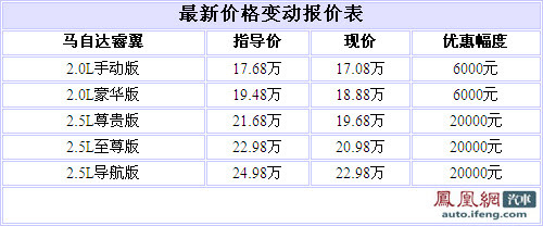 马自达睿翼2.5L优惠2万 2.0L优惠6000元