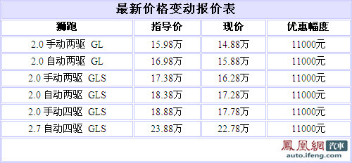 狮跑全系优惠1.1万元 现车少颜色不全