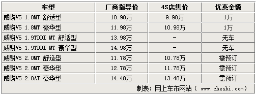 奇瑞-威麟V5到店现车不全 全系车型降1万