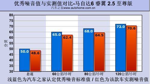 个性化私人座驾 测试马自达6睿翼 2.5L车型