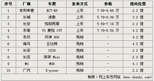 自主齐发力 10款全新车型广州车展首发（图）