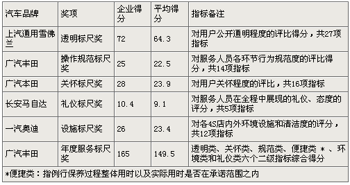 全国汽车4S店售后服务大调查 今日结果公布