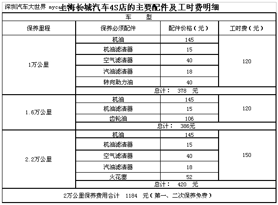 精打细算 摸清SUV的养护成本