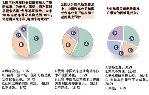 半数读者不认为电动车10年内有戏