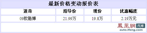 道奇酷搏优惠2.19万元 预订需等一个月