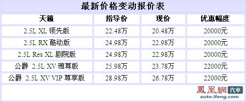 优惠幅度加大 东风日产天籁最高降2.2万元