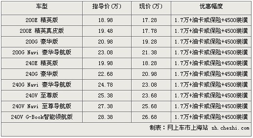 凯美瑞现金让利已达1.7万送装潢大礼包