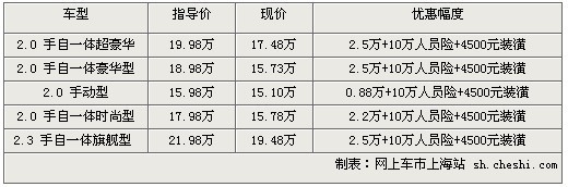 马自达6优惠0.88-2.5万 再送装潢送保险