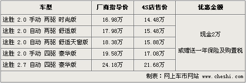 为ix35让路 北京现代途胜全系优惠2万元